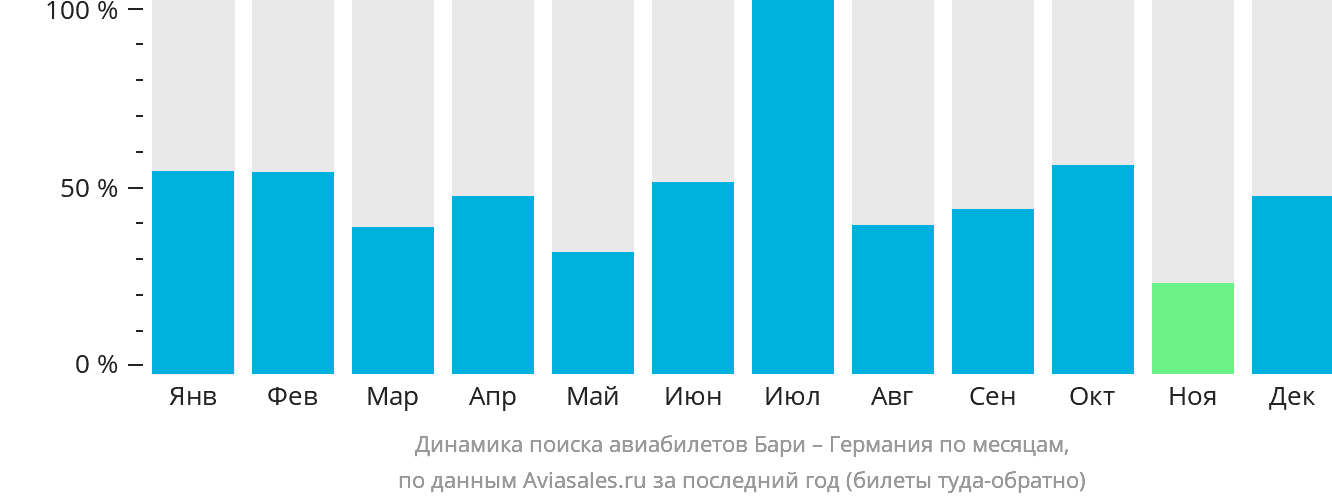 Динамика поиска авиабилетов из Бари в Германию по месяцам