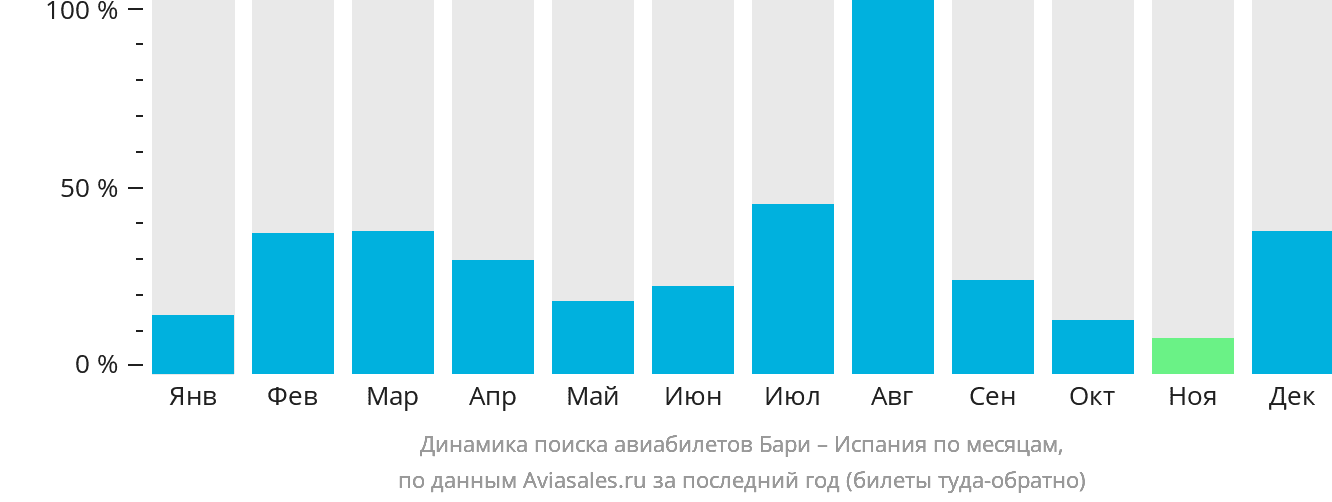 Динамика поиска авиабилетов из Бари в Испанию по месяцам