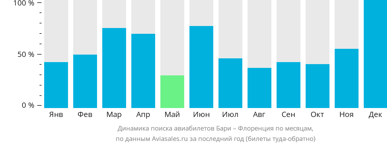 Динамика поиска авиабилетов из Бари в Флоренцию по месяцам