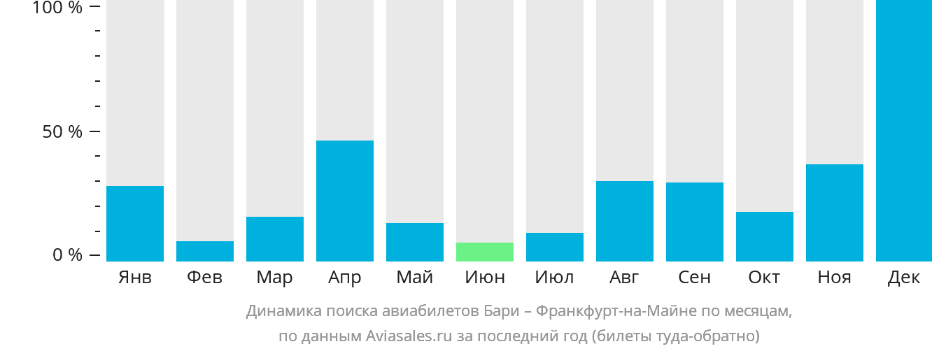 Динамика поиска авиабилетов из Бари во Франкфурт-на-Майне по месяцам