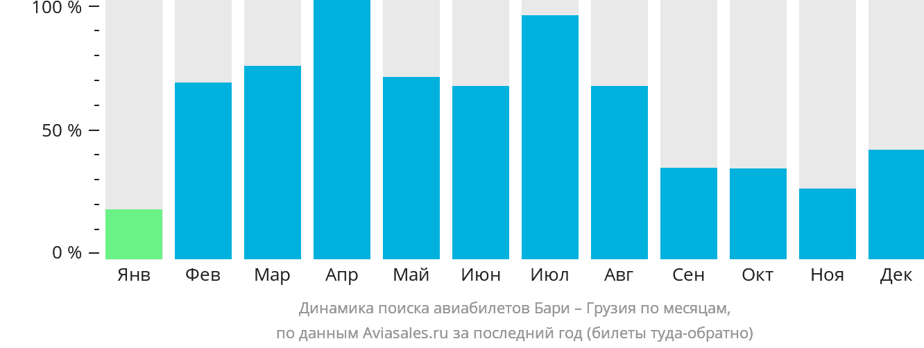 Динамика поиска авиабилетов из Бари в Грузию по месяцам