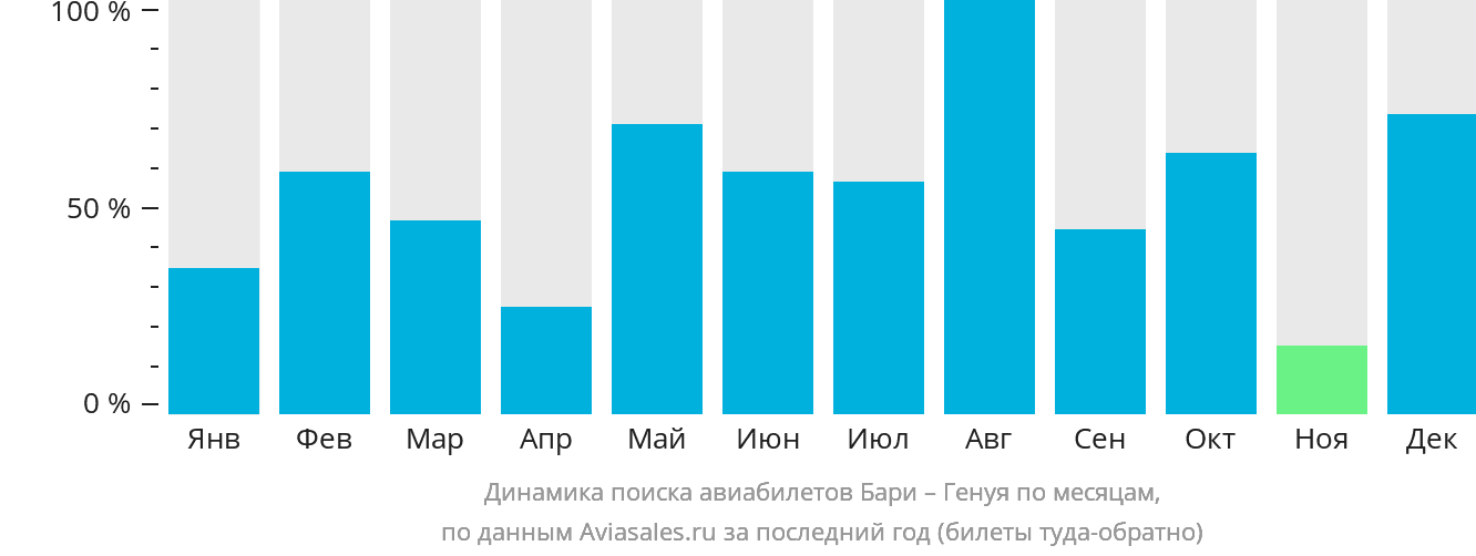 Динамика поиска авиабилетов из Бари в Геную по месяцам