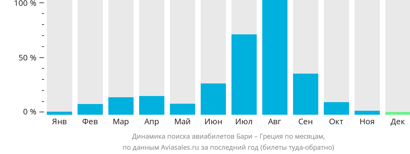 Динамика поиска авиабилетов из Бари в Грецию по месяцам