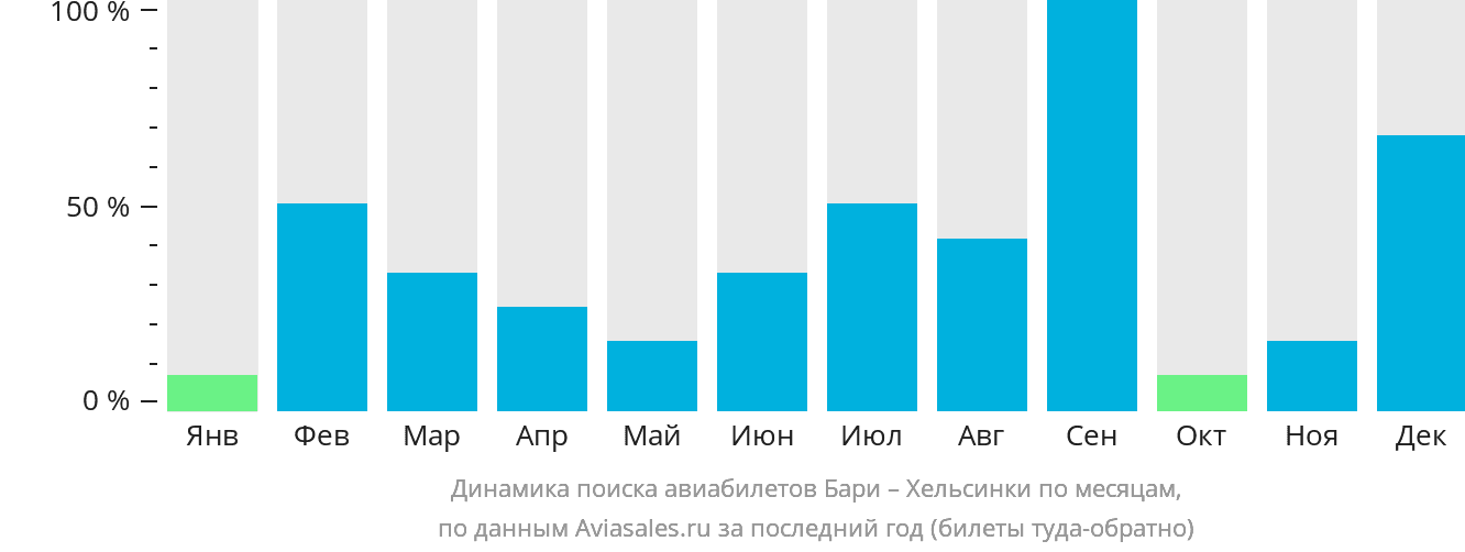 Динамика поиска авиабилетов из Бари в Хельсинки по месяцам