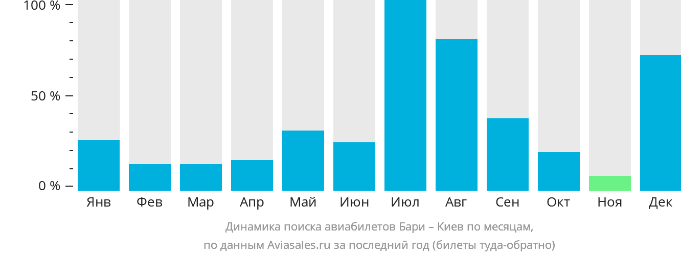 Динамика поиска авиабилетов из Бари в Киев по месяцам