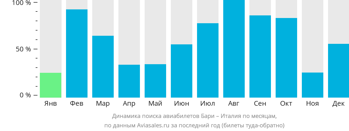 Динамика поиска авиабилетов из Бари в Италию по месяцам