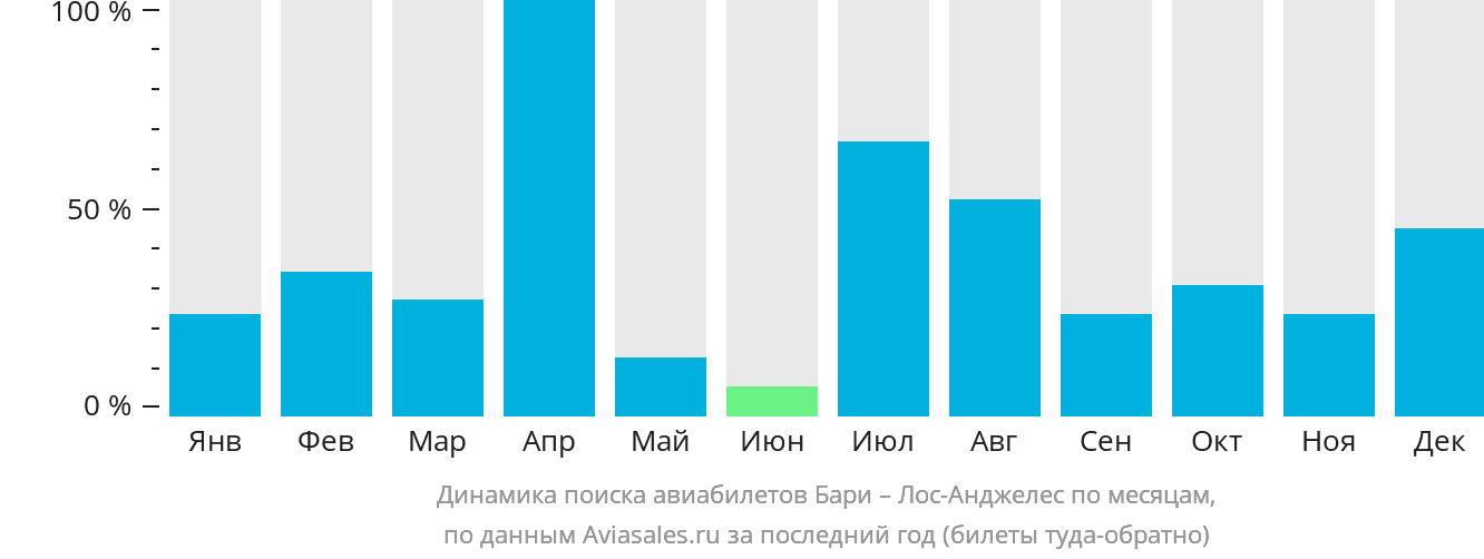 Динамика поиска авиабилетов из Бари в Лос-Анджелес по месяцам