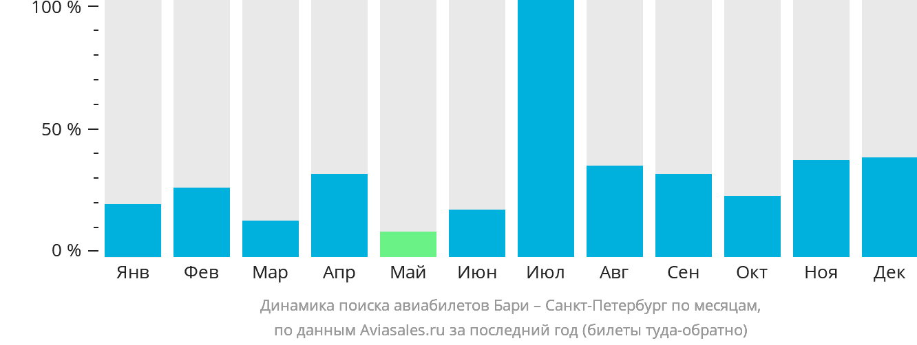 Динамика поиска авиабилетов из Бари в Санкт-Петербург по месяцам