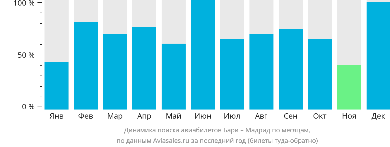 Динамика поиска авиабилетов из Бари в Мадрид по месяцам