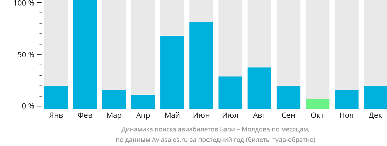 Динамика поиска авиабилетов из Бари в Молдову по месяцам