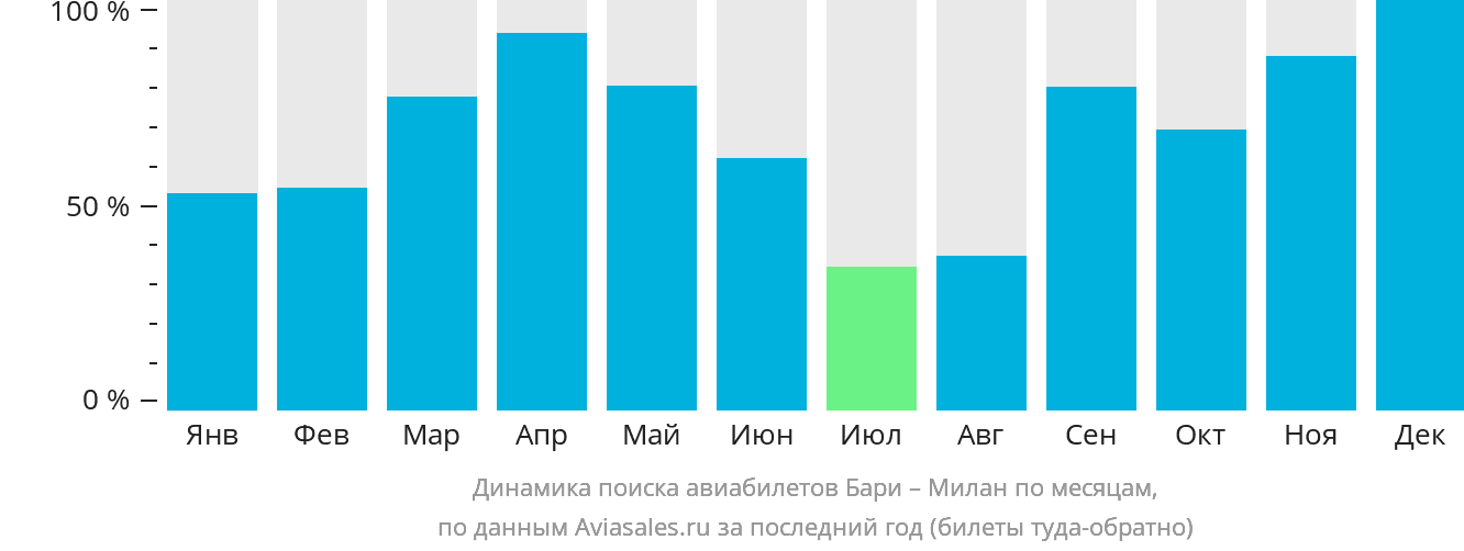 Динамика поиска авиабилетов из Бари в Милан по месяцам