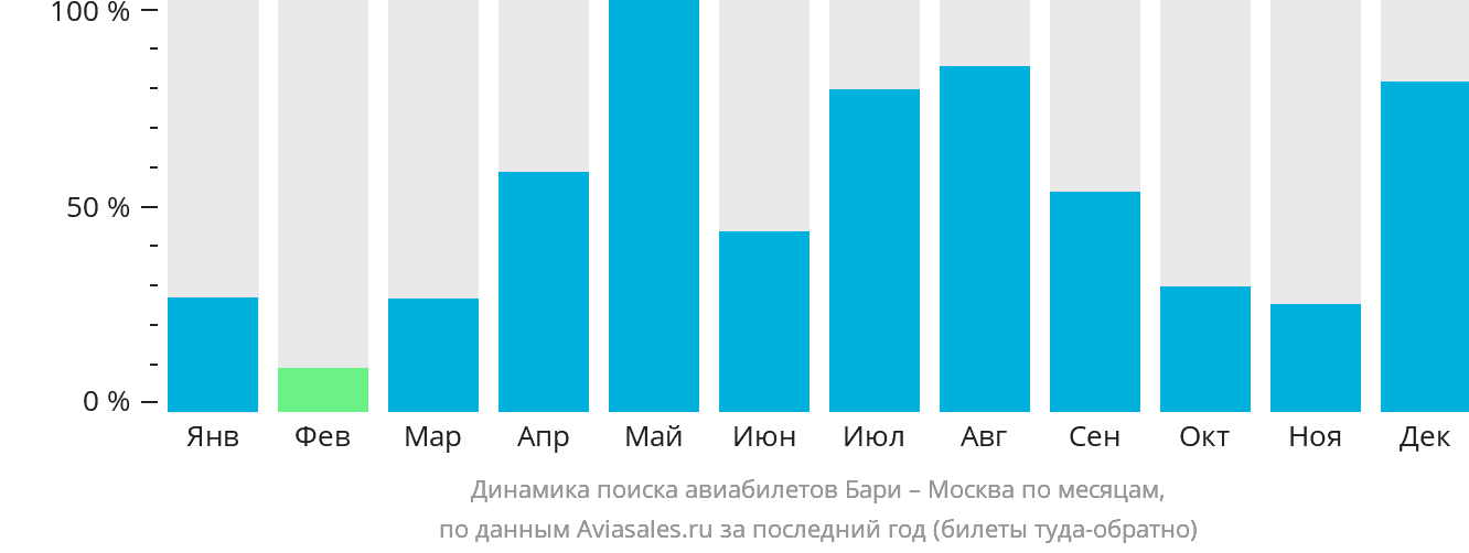 Динамика поиска авиабилетов из Бари в Москву по месяцам