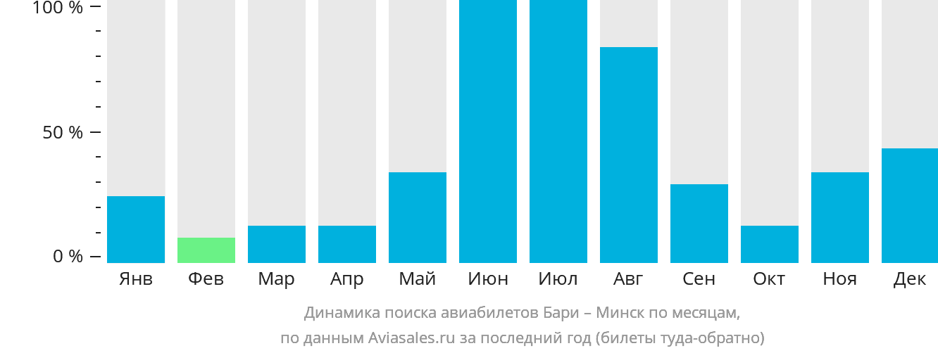 Динамика поиска авиабилетов из Бари в Минск по месяцам