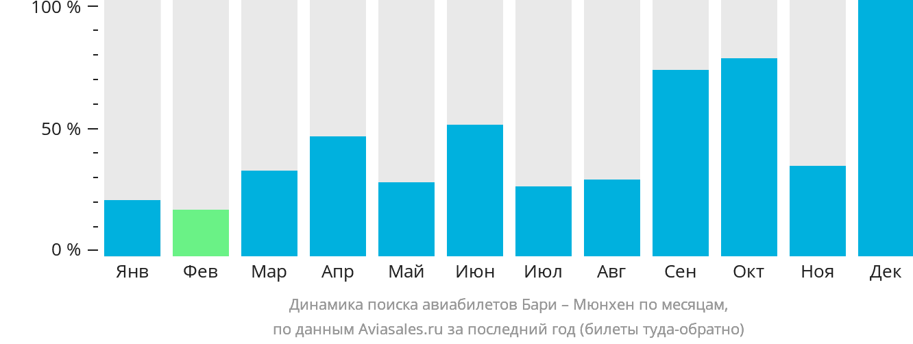 Динамика поиска авиабилетов из Бари в Мюнхен по месяцам