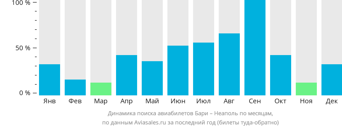 Динамика поиска авиабилетов из Бари в Неаполь по месяцам