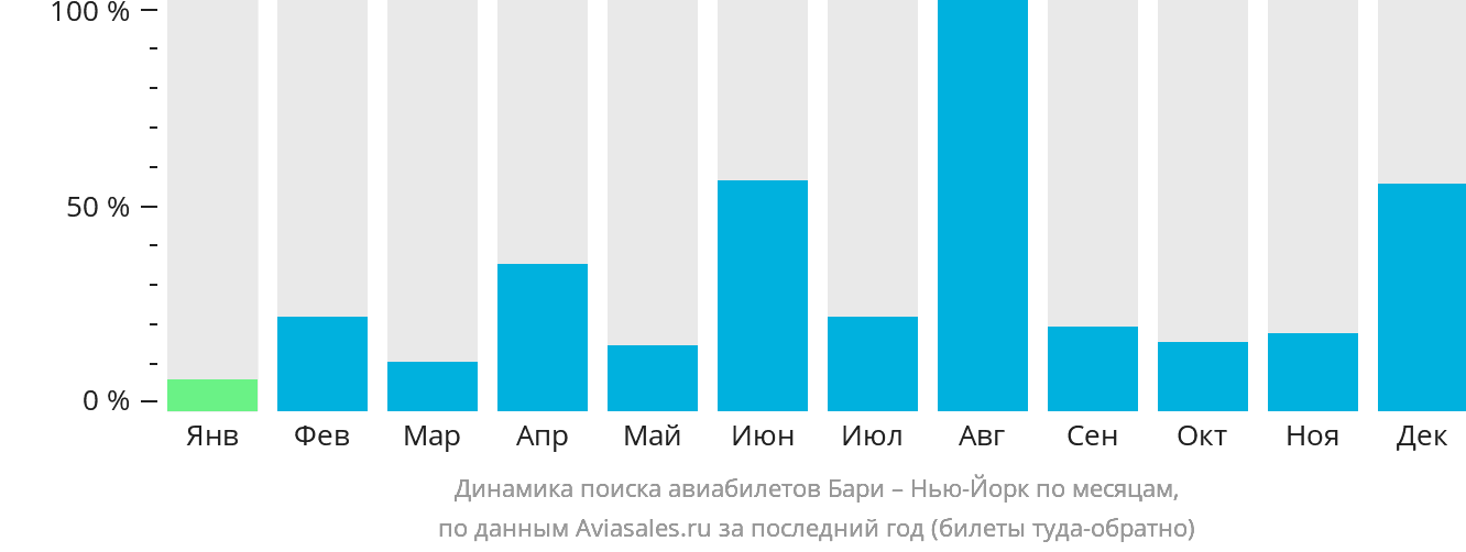 Динамика поиска авиабилетов из Бари в Нью-Йорк по месяцам