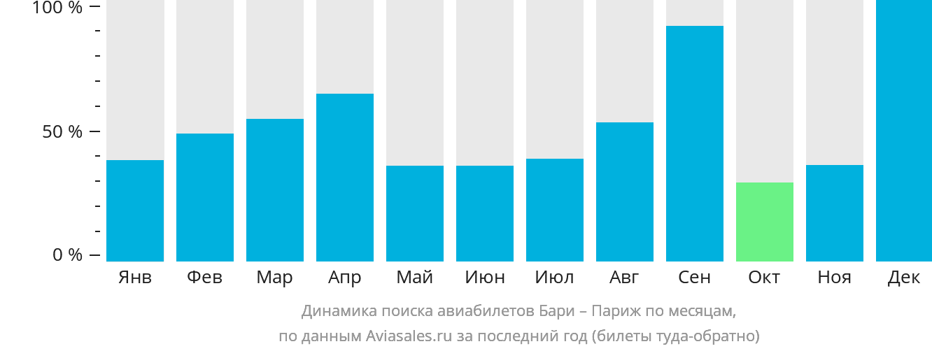 Динамика поиска авиабилетов из Бари в Париж по месяцам