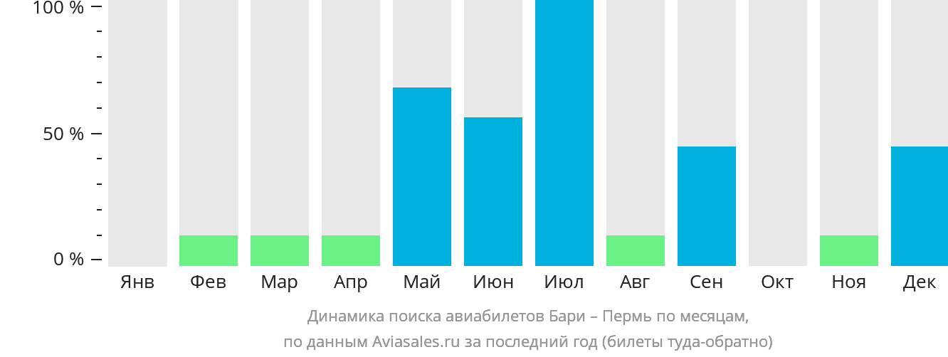 Динамика поиска авиабилетов из Бари в Пермь по месяцам