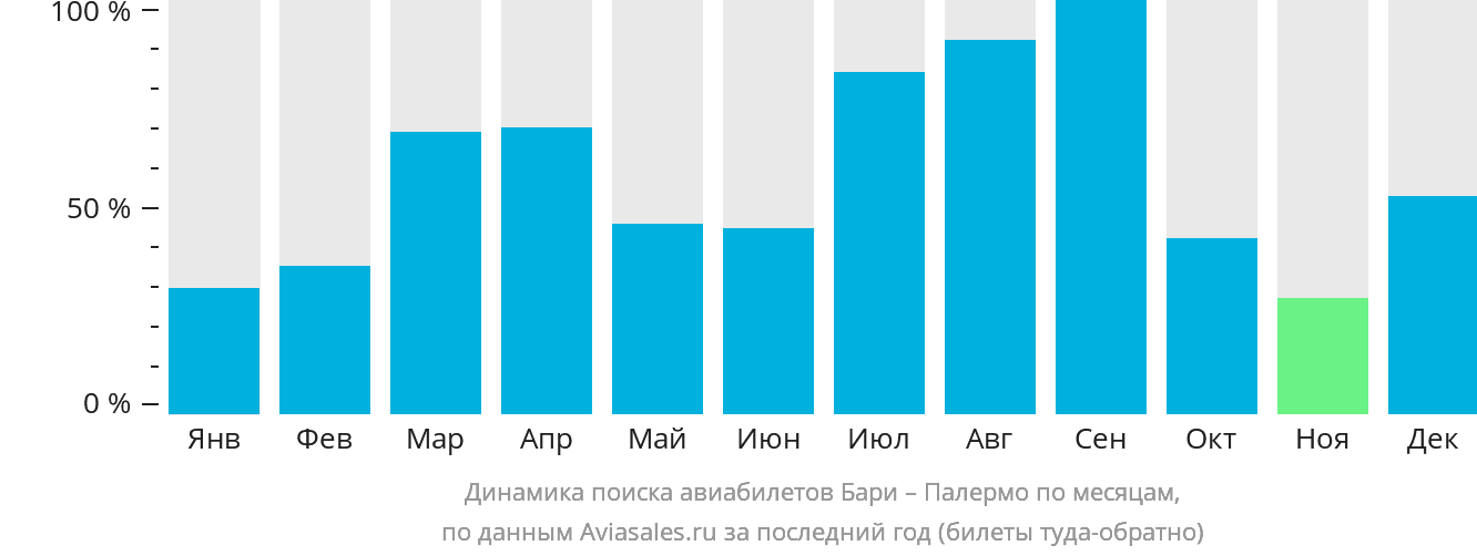Динамика поиска авиабилетов из Бари в Палермо по месяцам