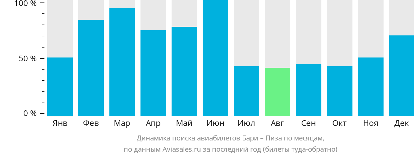 Динамика поиска авиабилетов из Бари в Пизу по месяцам