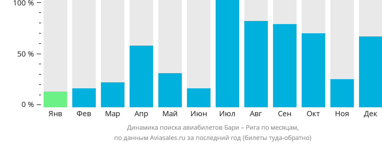 Динамика поиска авиабилетов из Бари в Ригу по месяцам