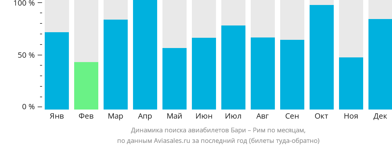 Динамика поиска авиабилетов из Бари в Рим по месяцам