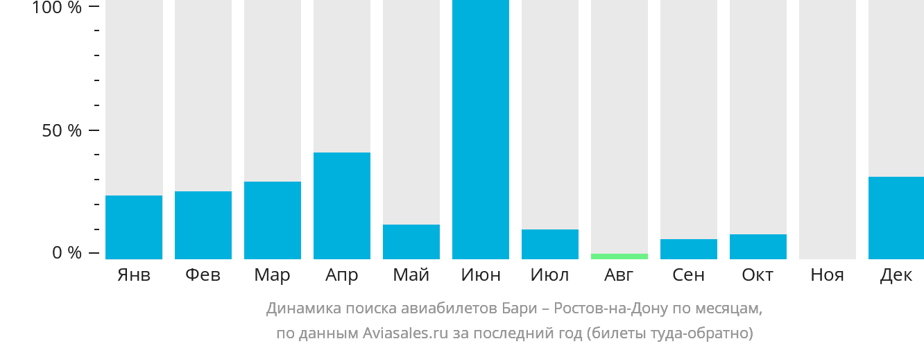 Динамика поиска авиабилетов из Бари в Ростов-на-Дону по месяцам