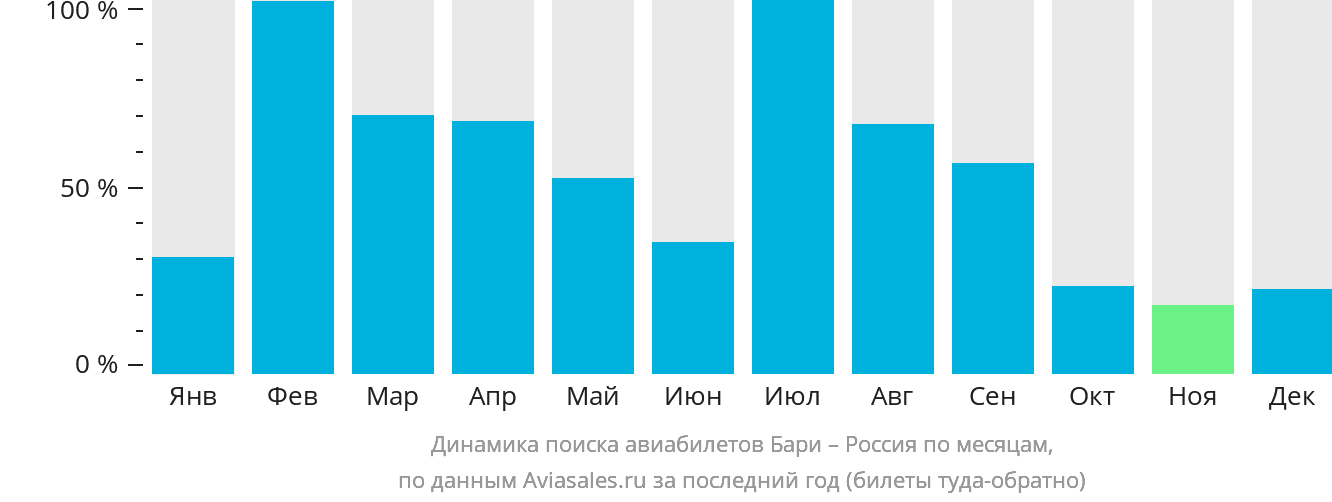 Динамика поиска авиабилетов из Бари в Россию по месяцам