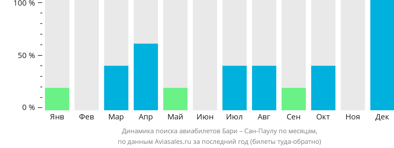 Динамика поиска авиабилетов из Бари в Сан-Паулу по месяцам