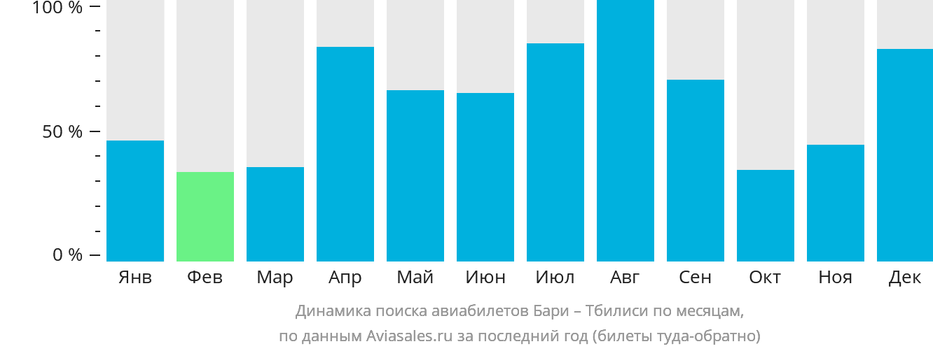 Динамика поиска авиабилетов из Бари в Тбилиси по месяцам