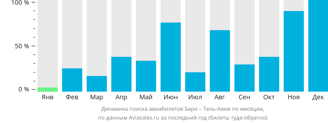 Динамика поиска авиабилетов из Бари в Тель-Авив по месяцам