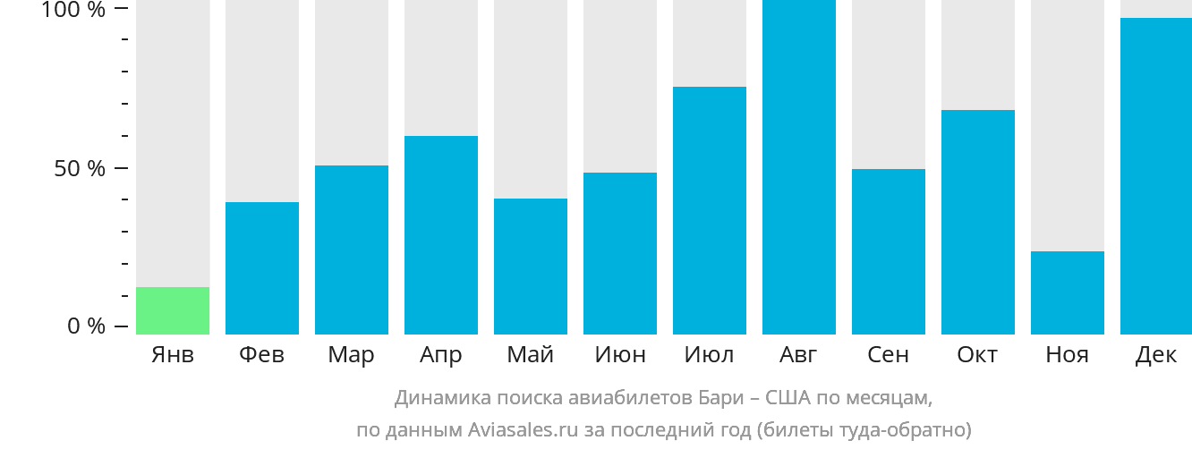 Динамика поиска авиабилетов из Бари в США по месяцам