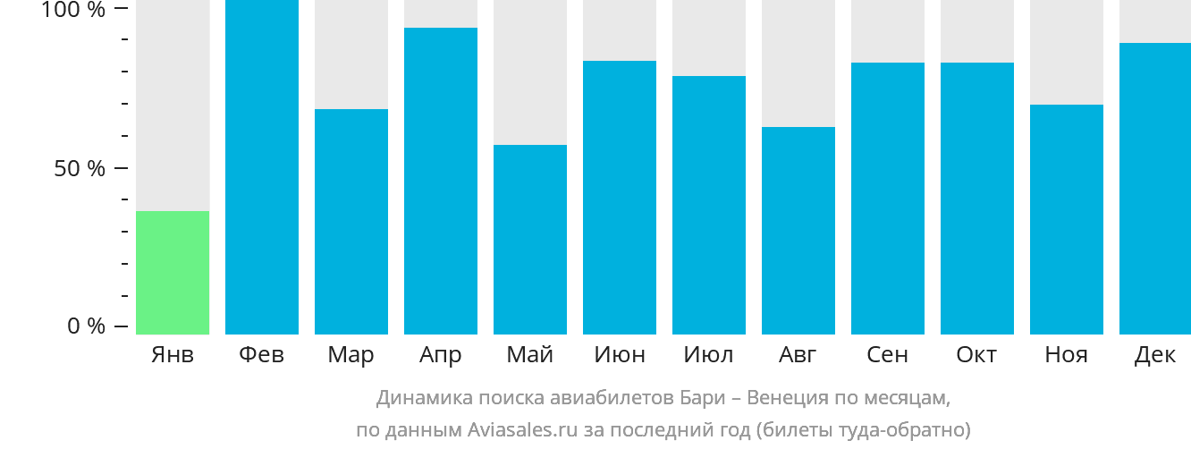 Динамика поиска авиабилетов из Бари в Венецию по месяцам