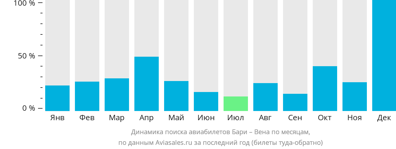 Динамика поиска авиабилетов из Бари в Вену по месяцам