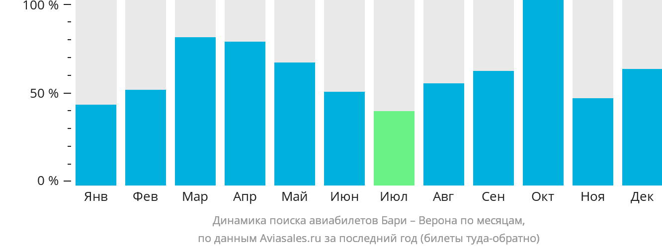 Динамика поиска авиабилетов из Бари в Верону по месяцам