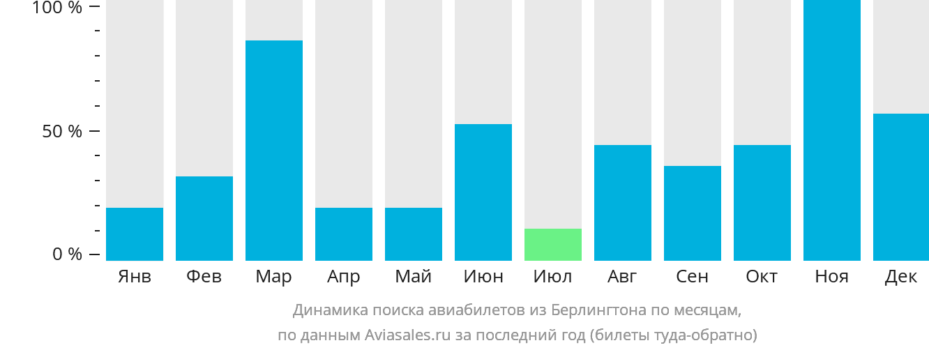 Динамика поиска авиабилетов из Берлингтона по месяцам