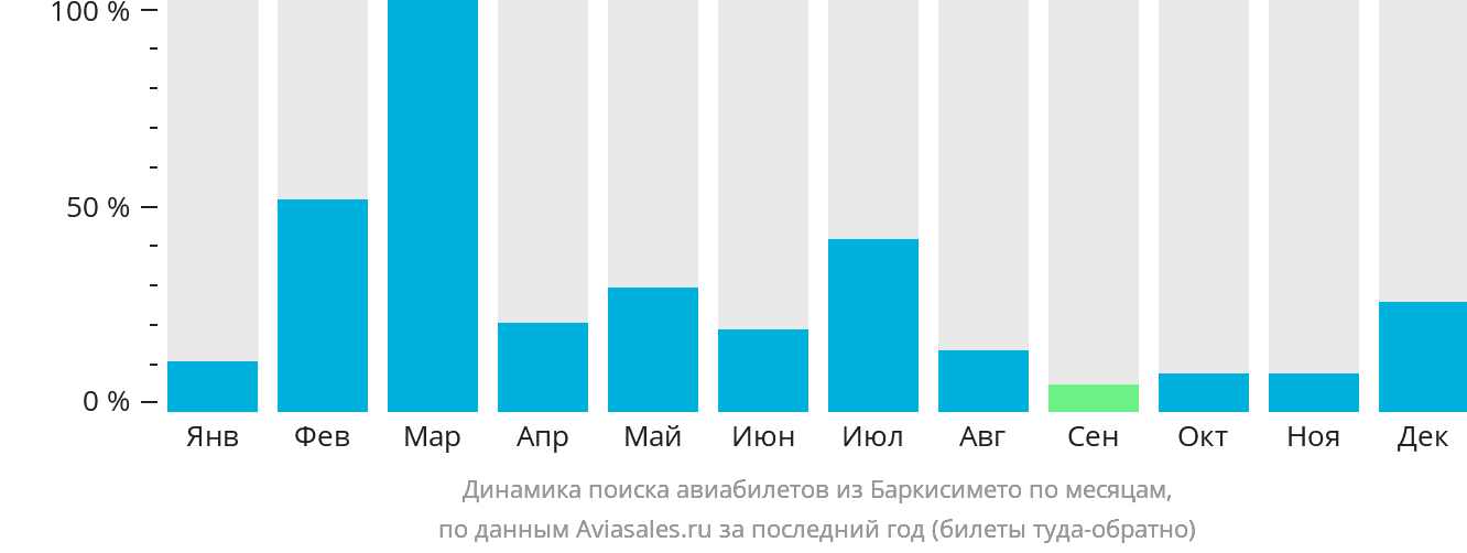 Динамика поиска авиабилетов из Баркисимето по месяцам