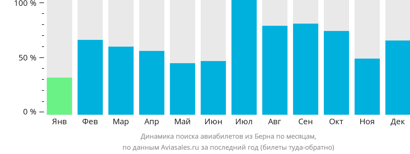 Динамика поиска авиабилетов из Берна по месяцам
