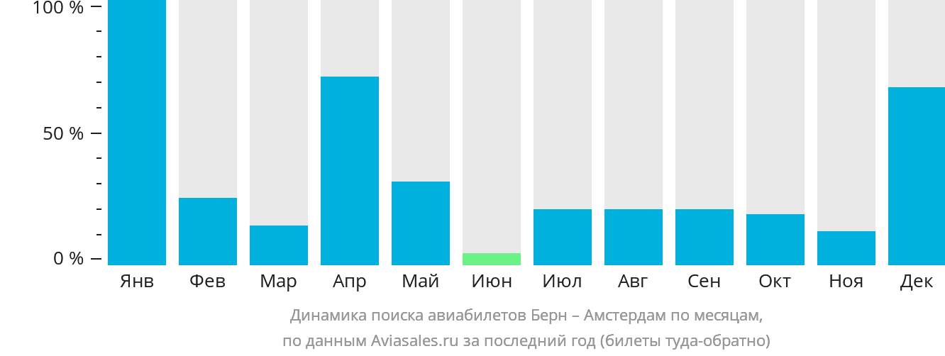 Динамика поиска авиабилетов из Берна в Амстердам по месяцам
