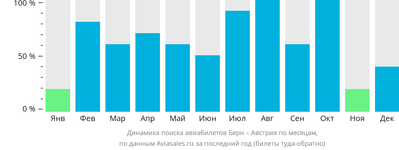 Динамика поиска авиабилетов из Берна в Австрию по месяцам