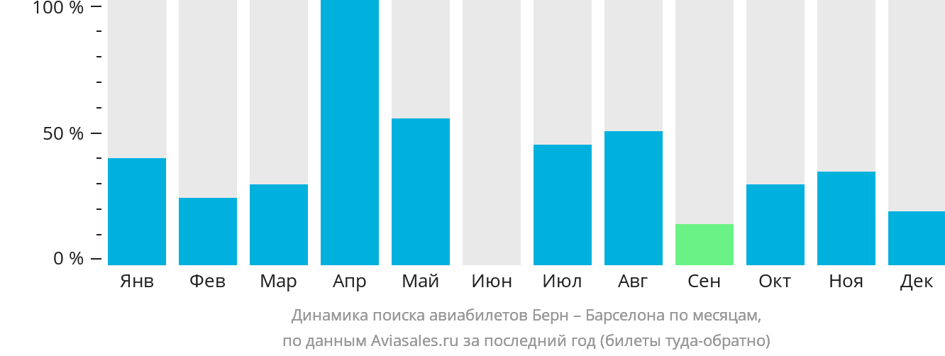 Динамика поиска авиабилетов из Берна в Барселону по месяцам