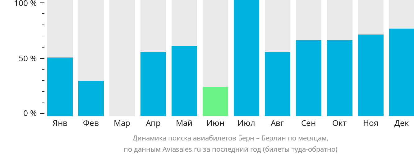 Динамика поиска авиабилетов из Берна в Берлин по месяцам