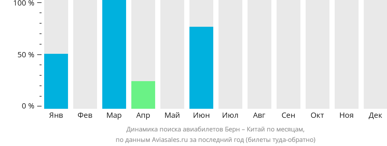 Динамика поиска авиабилетов из Берна в Китай по месяцам