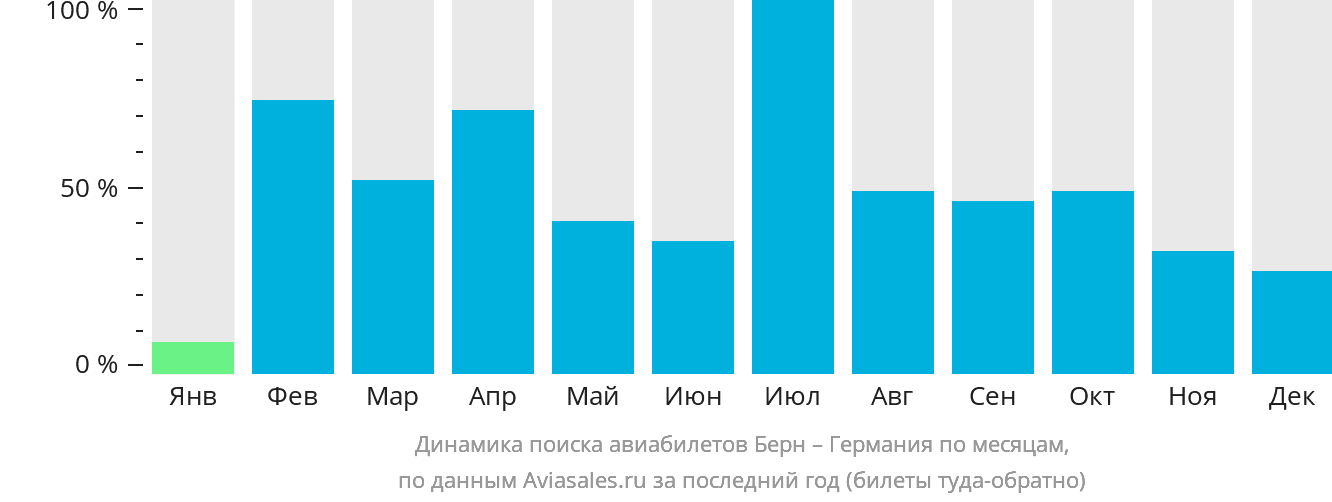 Динамика поиска авиабилетов из Берна в Германию по месяцам