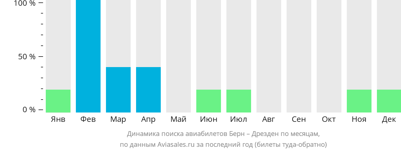 Динамика поиска авиабилетов из Берна в Дрезден по месяцам
