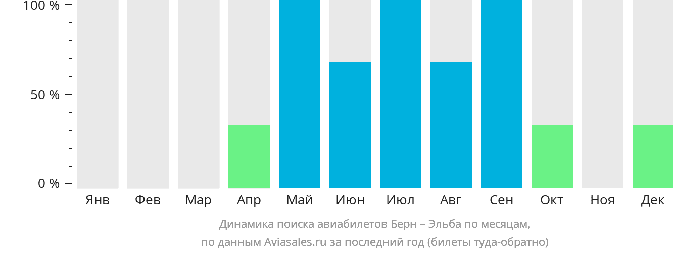 Динамика поиска авиабилетов из Берна в Эльбу по месяцам