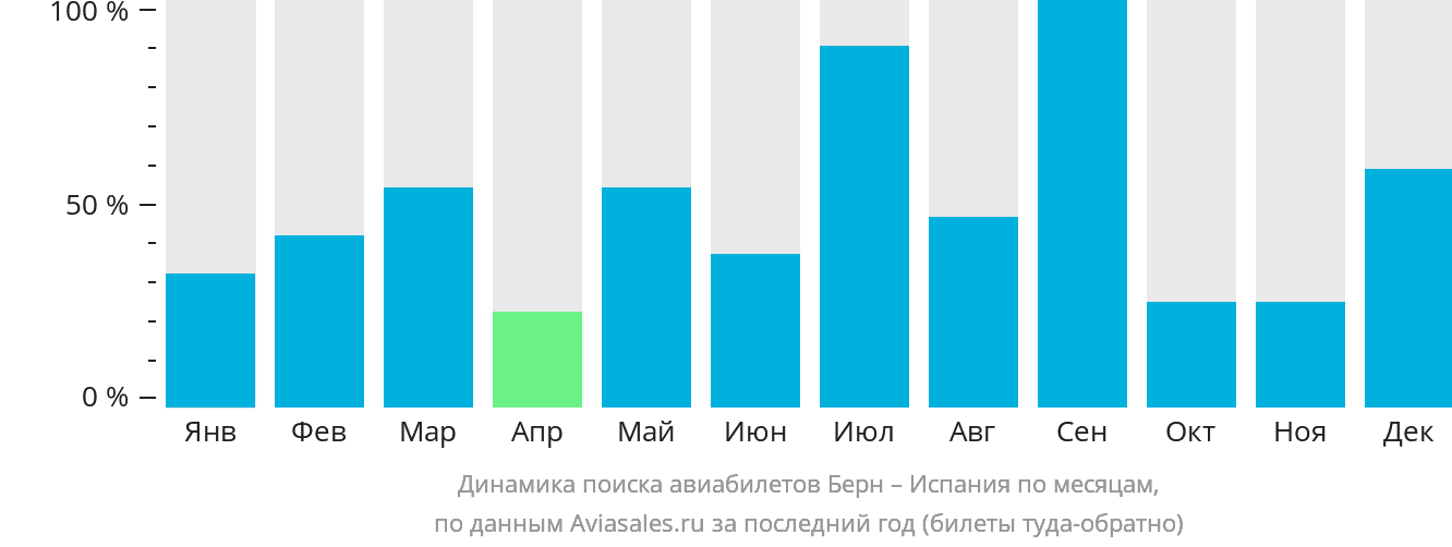 Динамика поиска авиабилетов из Берна в Испанию по месяцам