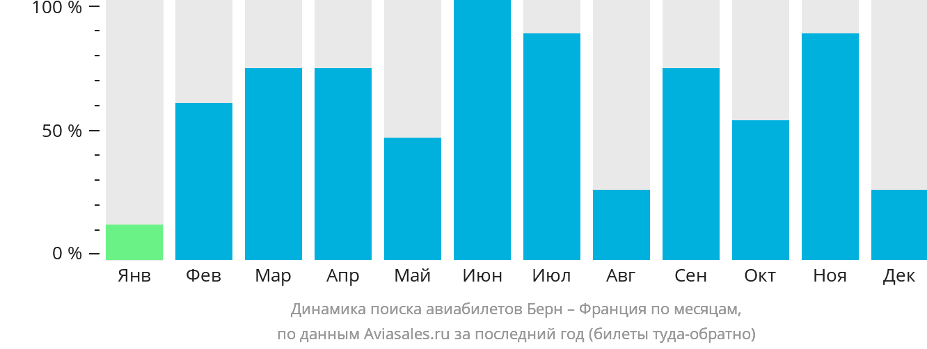 Динамика поиска авиабилетов из Берна во Францию по месяцам