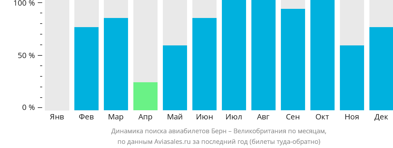 Динамика поиска авиабилетов из Берна в Великобританию по месяцам