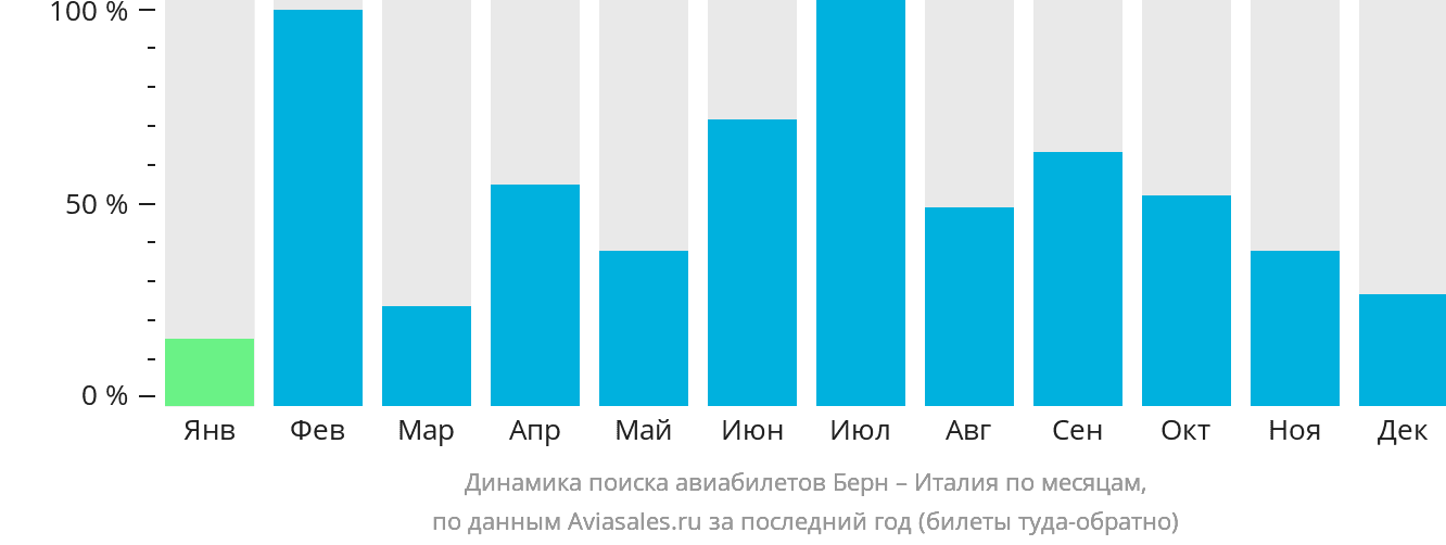 Динамика поиска авиабилетов из Берна в Италию по месяцам